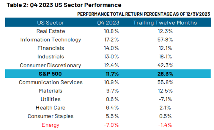 Table 2 Q4 2023 US Sector Performance