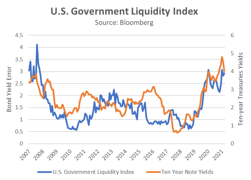 US Government Liquidity Index