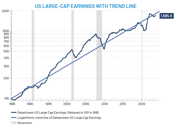 US Large Cap Earnings With Trend Line