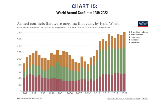 World Armed Conflicts