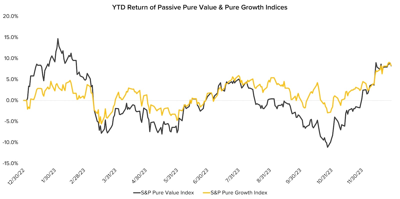 YTD Return of Passive Pure Value & Pure Growth Indices