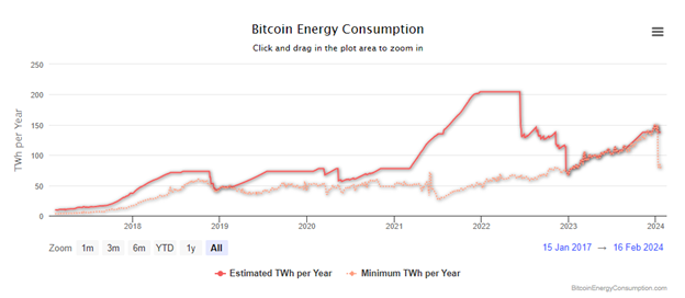 Chart of estimated and minimum energy use for bitcoin from January 2017 until present