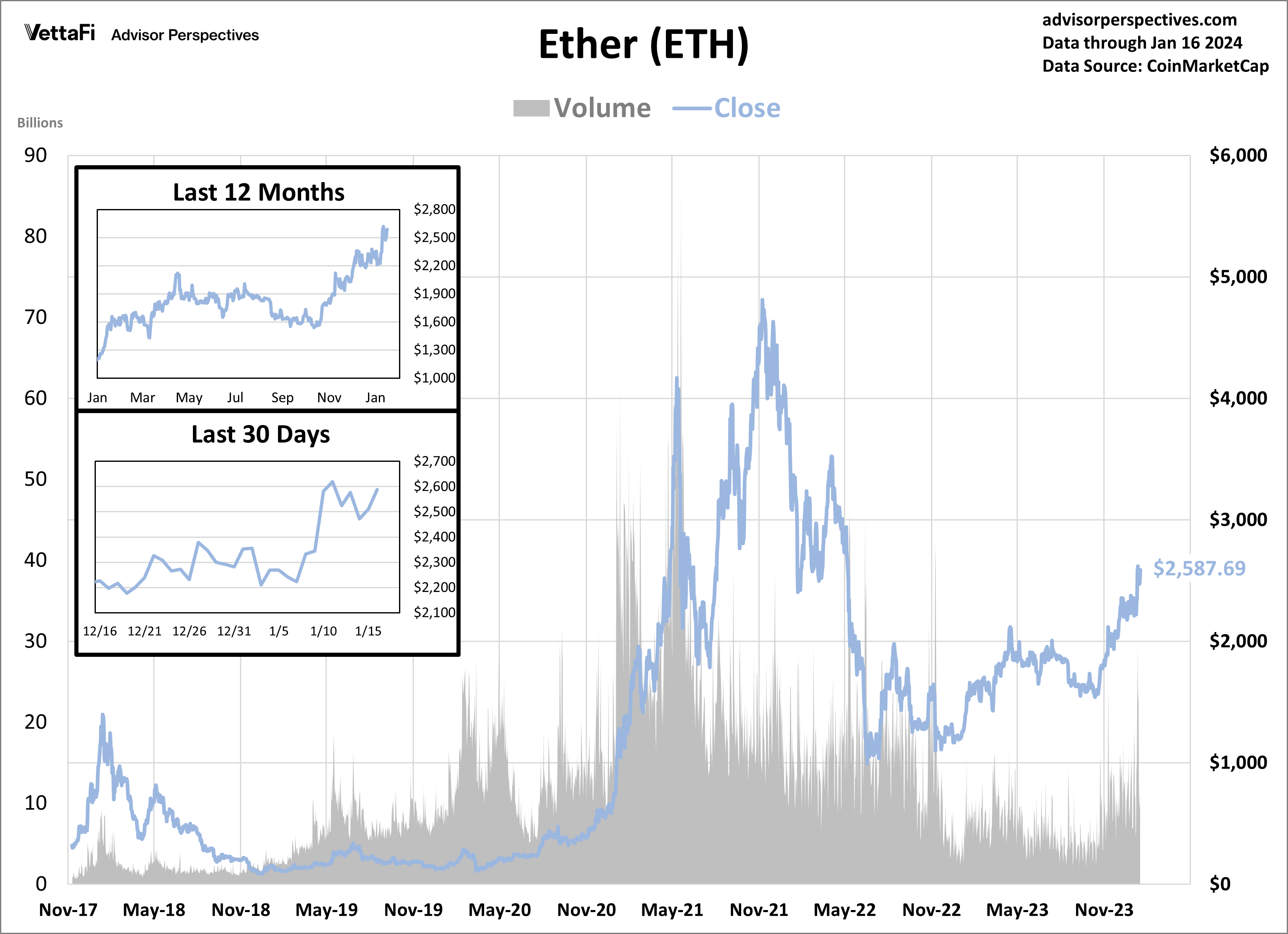 Ether - Volume and Close