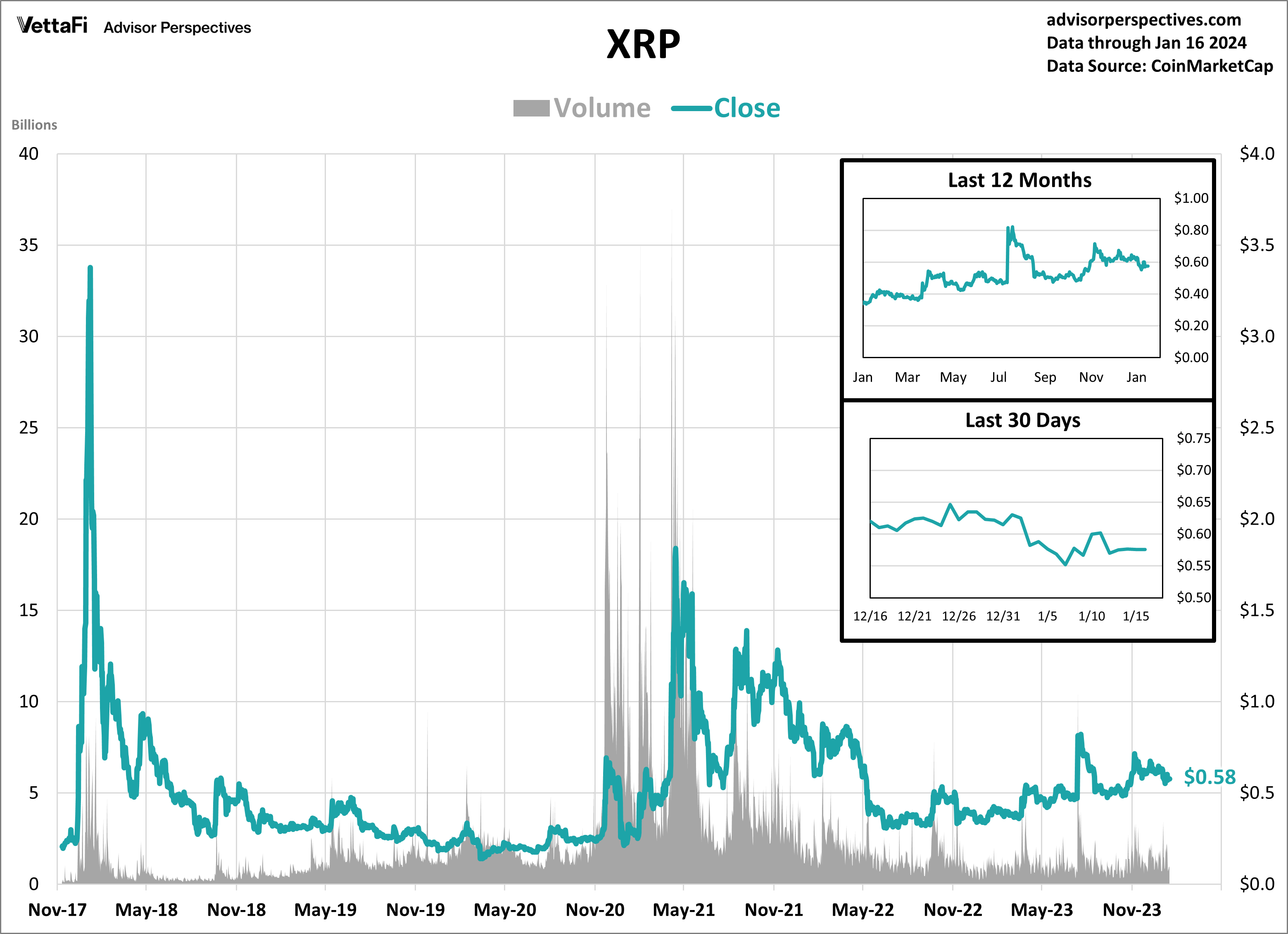 XRP - Volume and Close