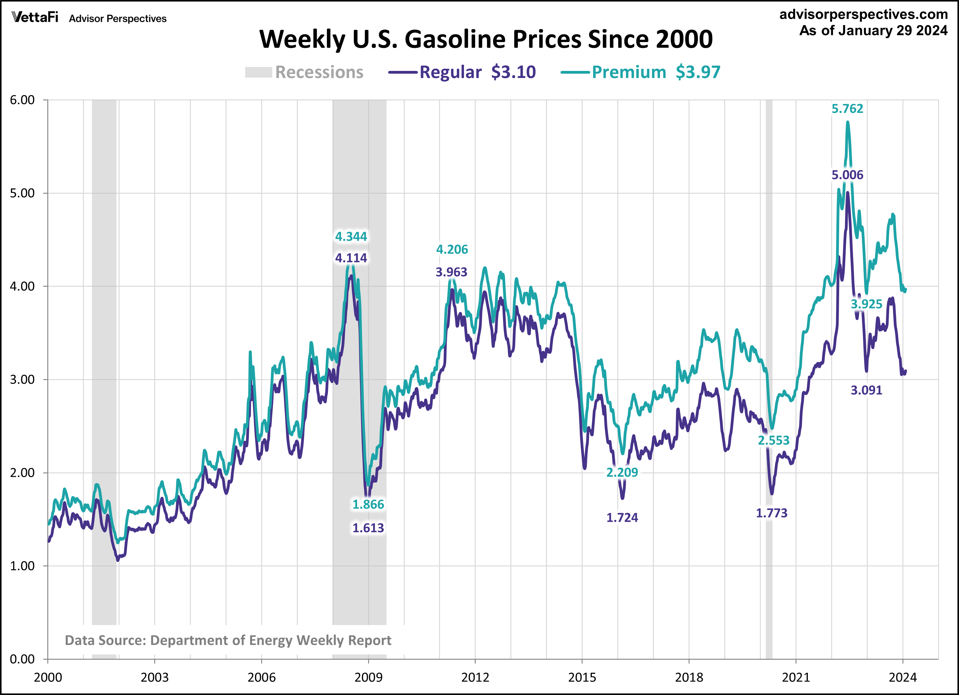 Gasoline since 2000