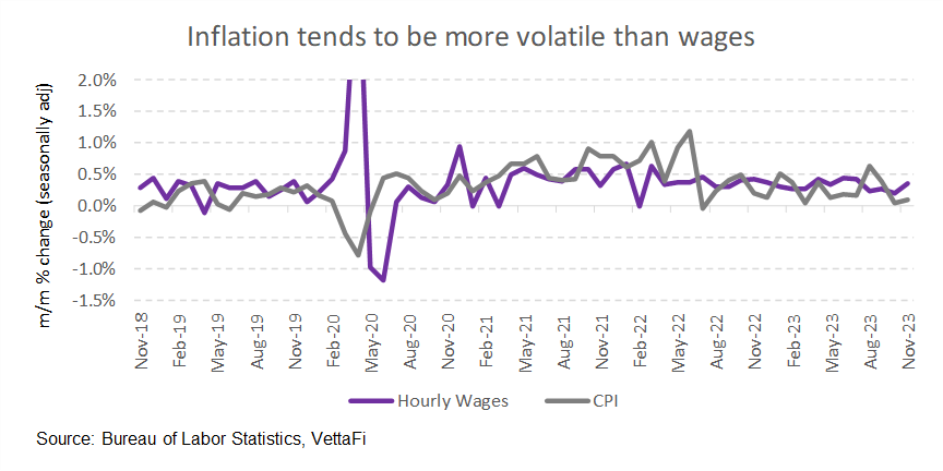 Inflation tends to be more volatile than wages