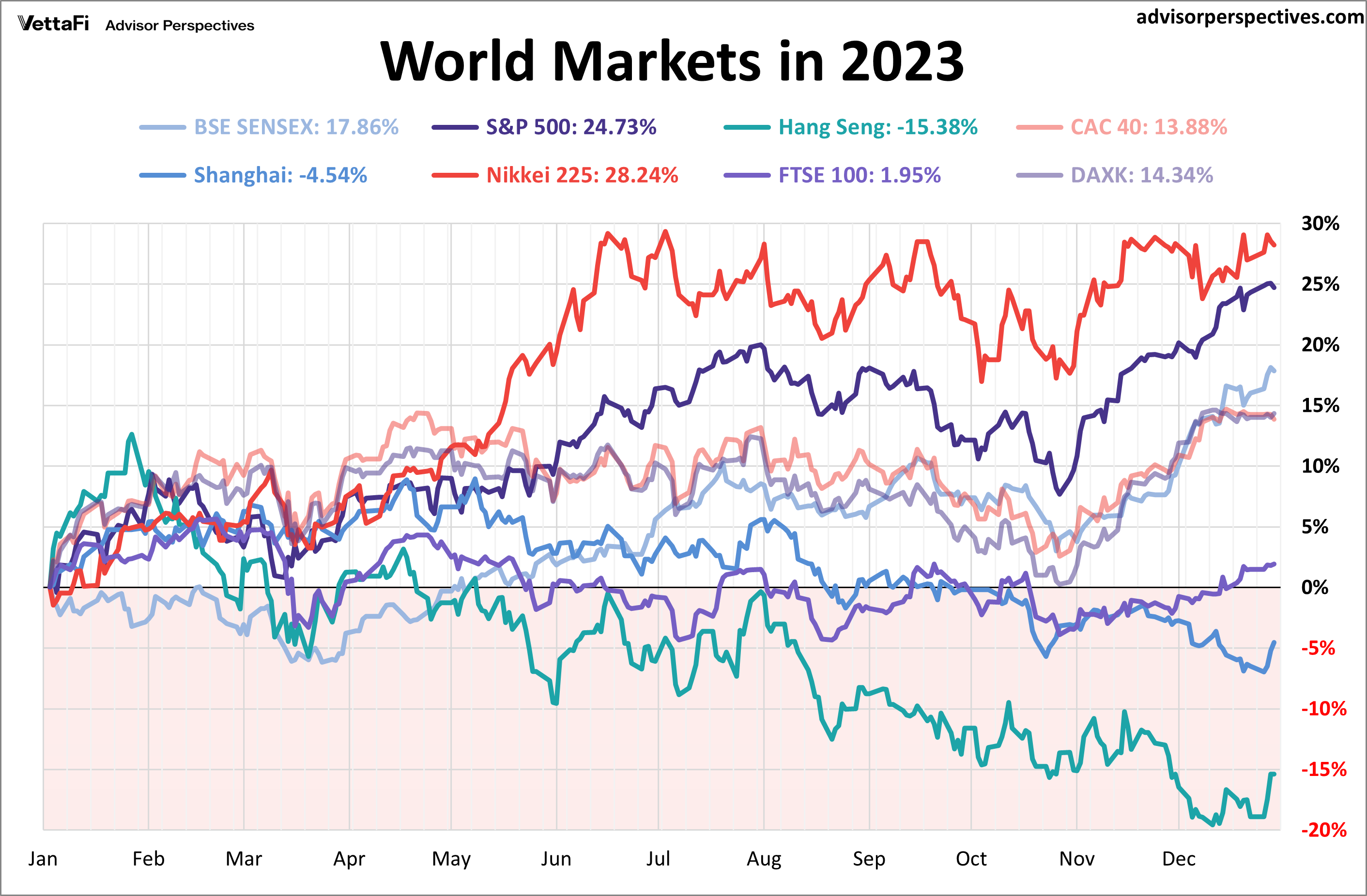 World Indexes 2023