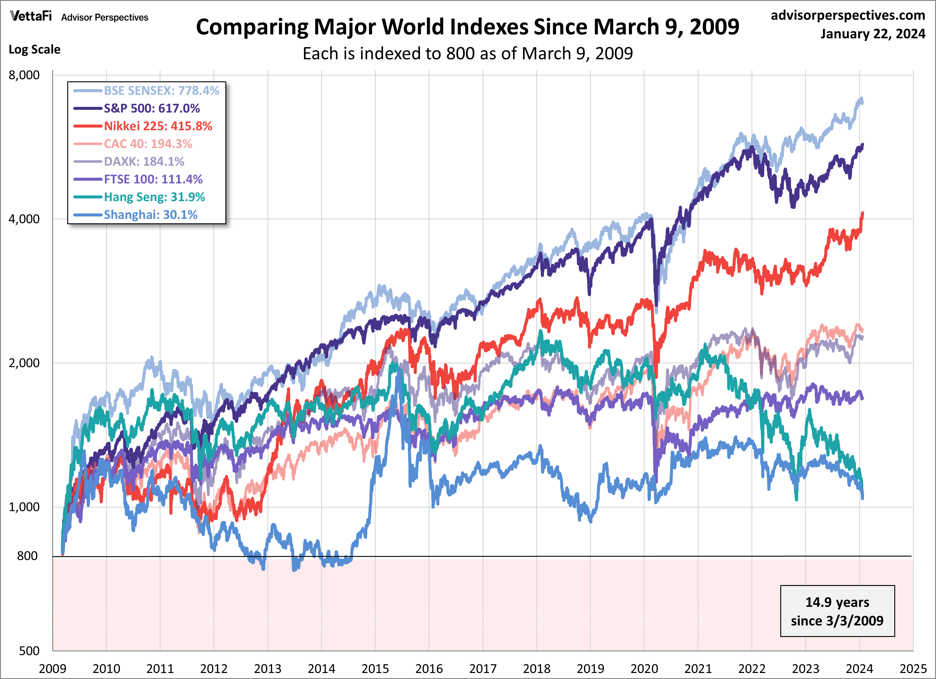 World Indexes Since March 9 2009