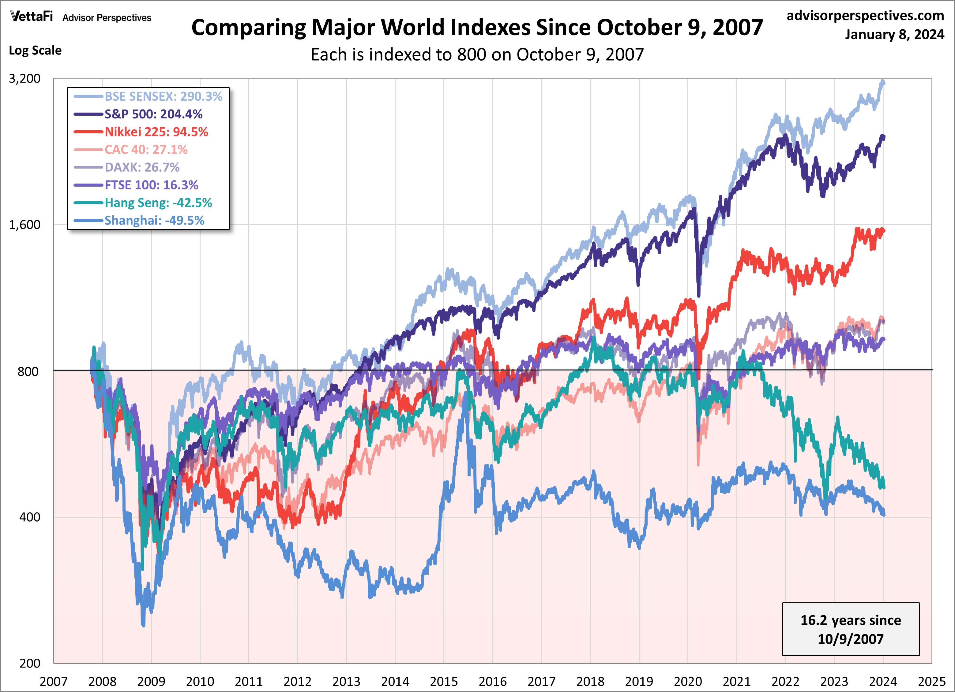 World Indexes Since October 9 2007