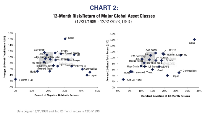 12 Month Risk Return of Major Global Asset Classes