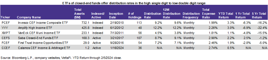 ETFs of CEFs Distribution Rates