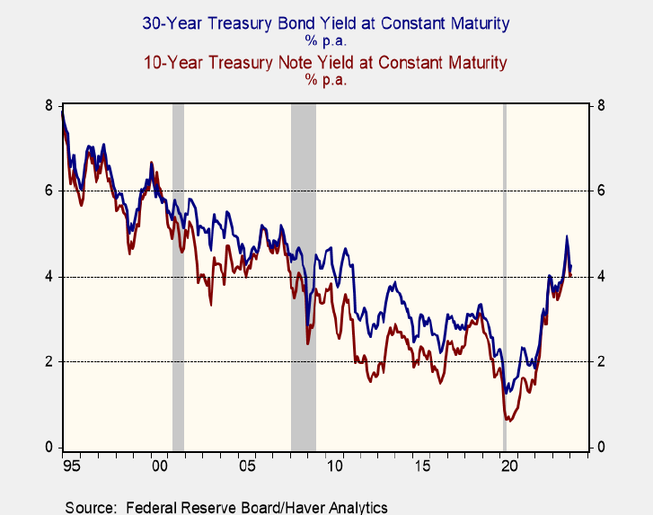 30 Year Treasury Bond Yield at Constant Maturity