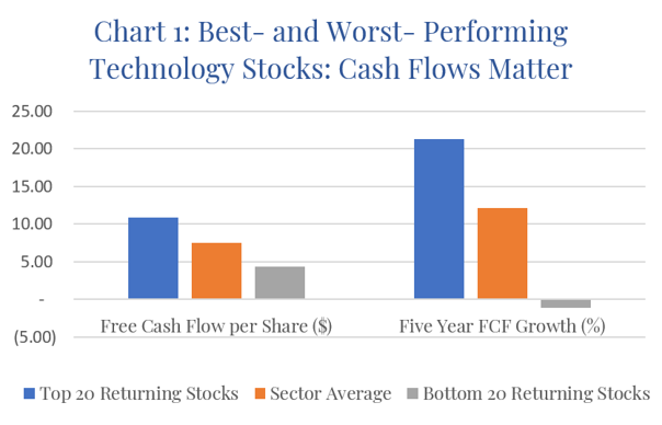 Best and Worst Performing Technology Stocks