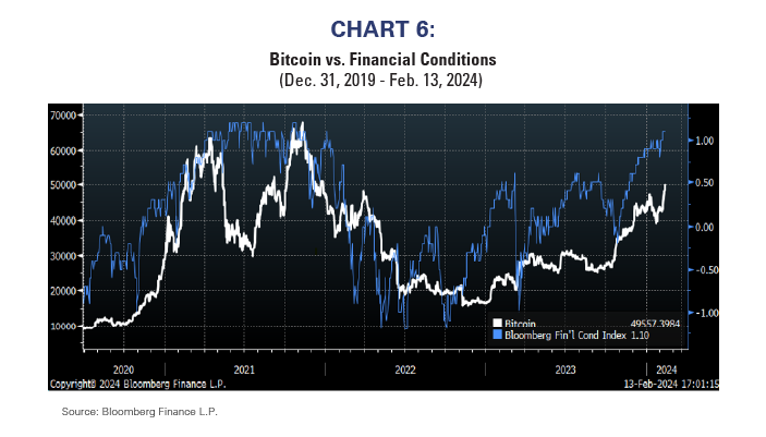 Bitcoin vs. Financial Conditions