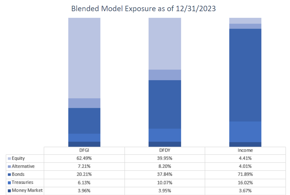 Blended Model Exposure