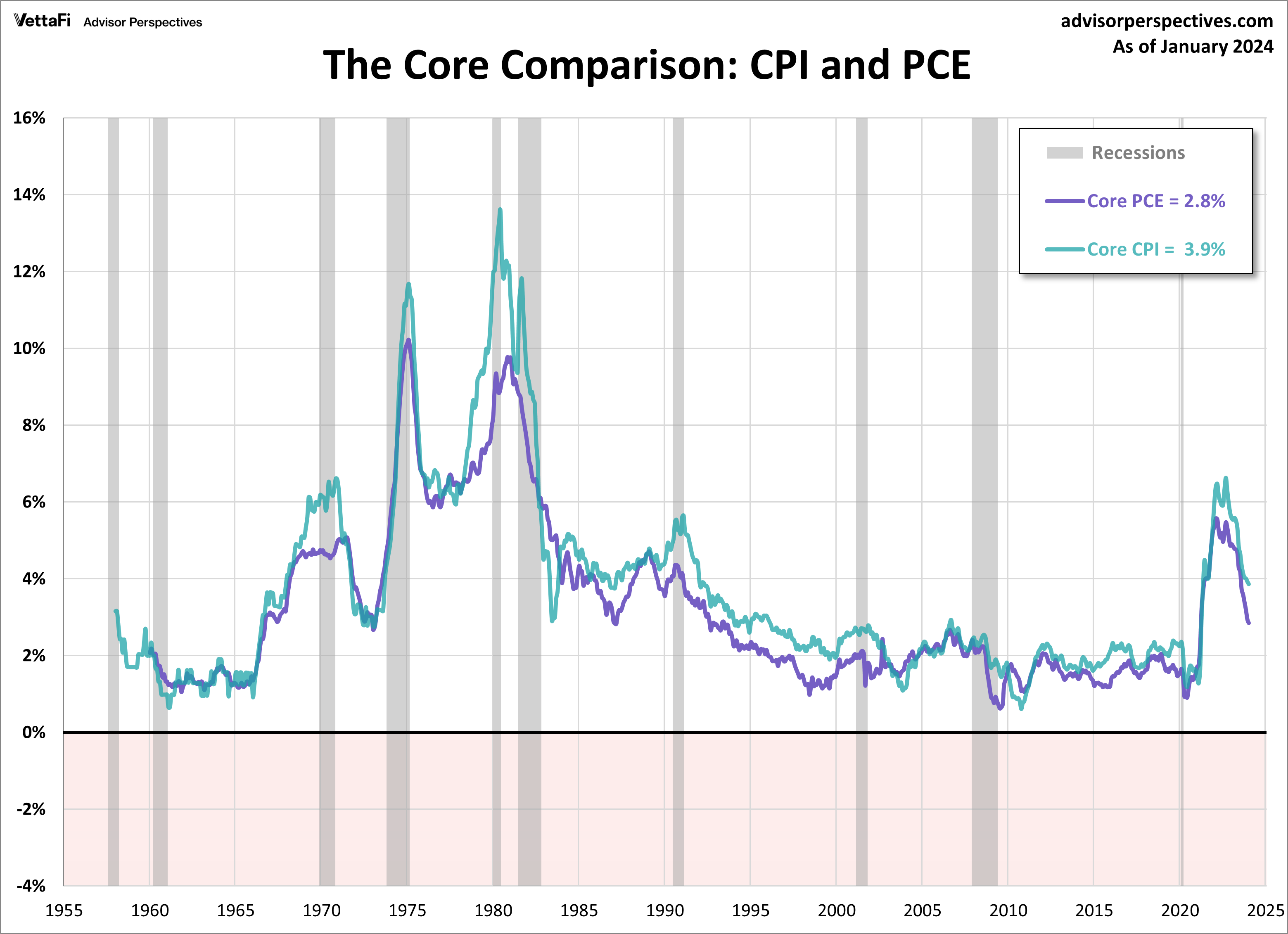 CPI PCE Core Comparison