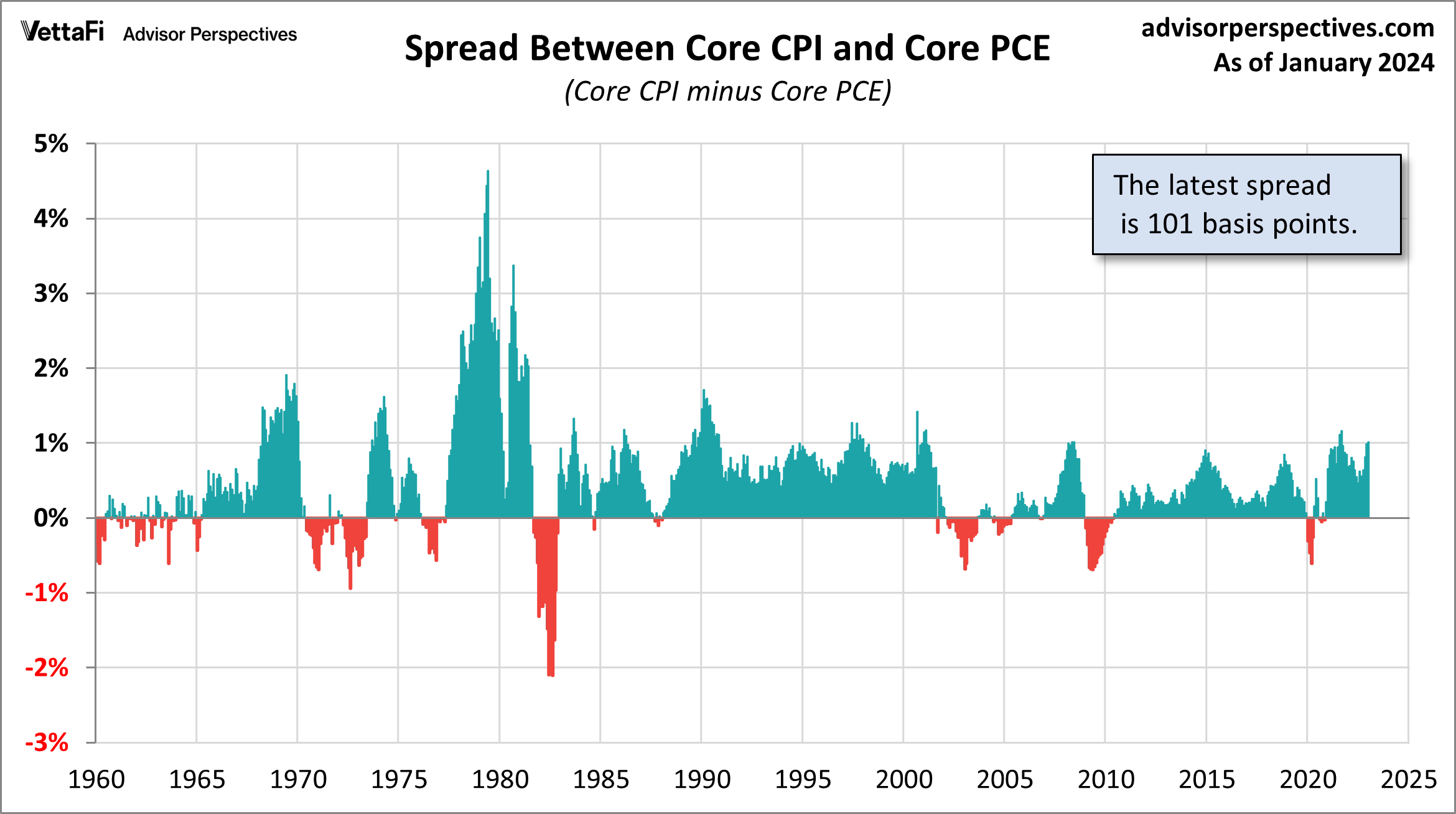 Spread Between Core CPI and Core PCE