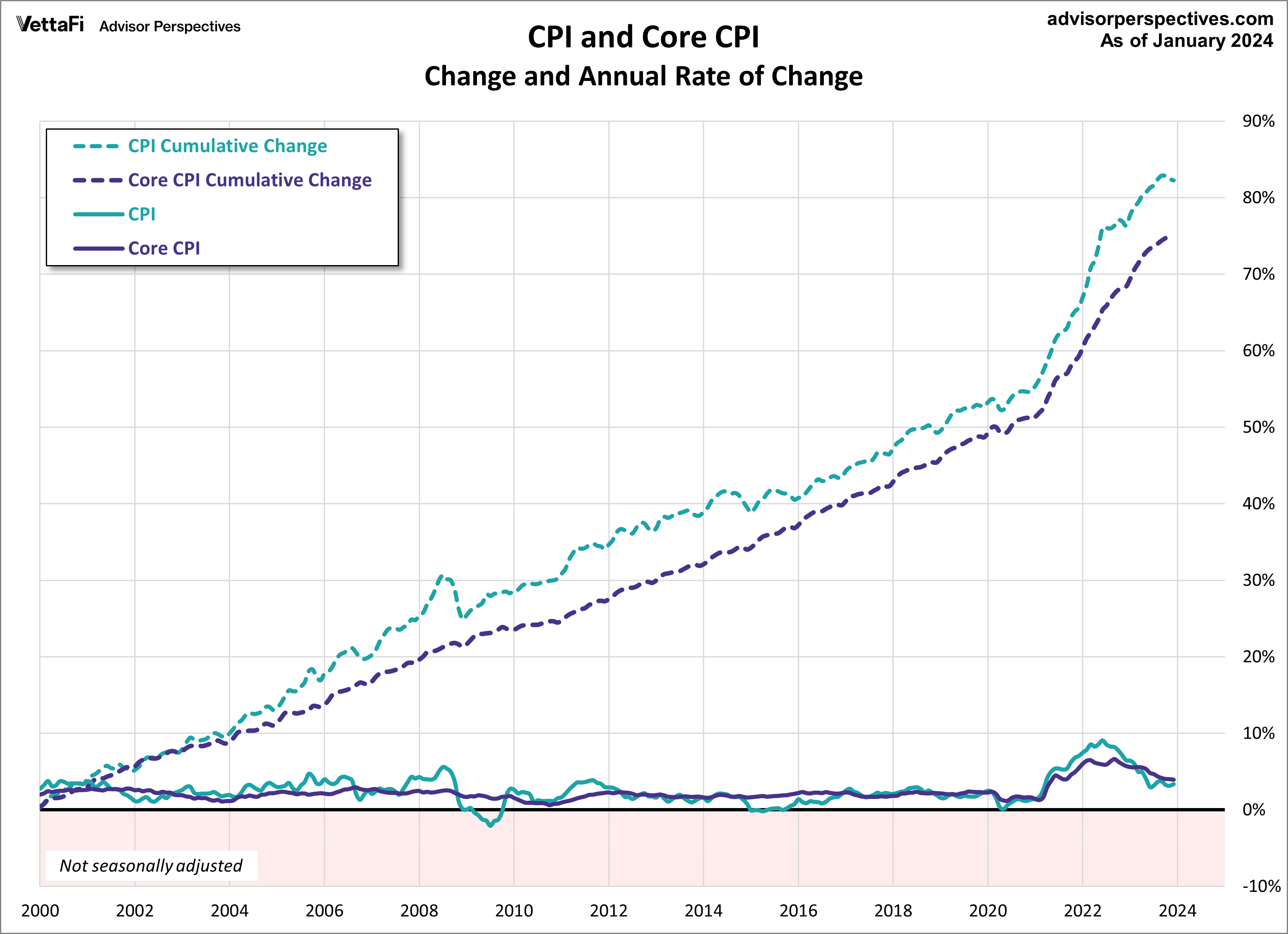 CPI and Core CPI Since 2000