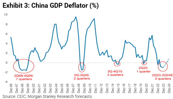 China GDP Deflator