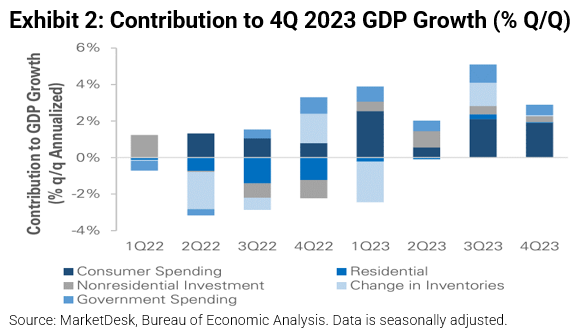 Contribution to 4Q 2023 GDP Growth %