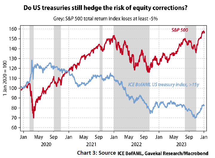 Do US Treasuries Still Hedge the Risk of Equity Corrections