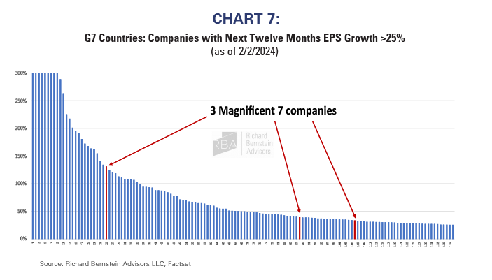 G7 Countries: Companies with NTM EPS Growth >25% 