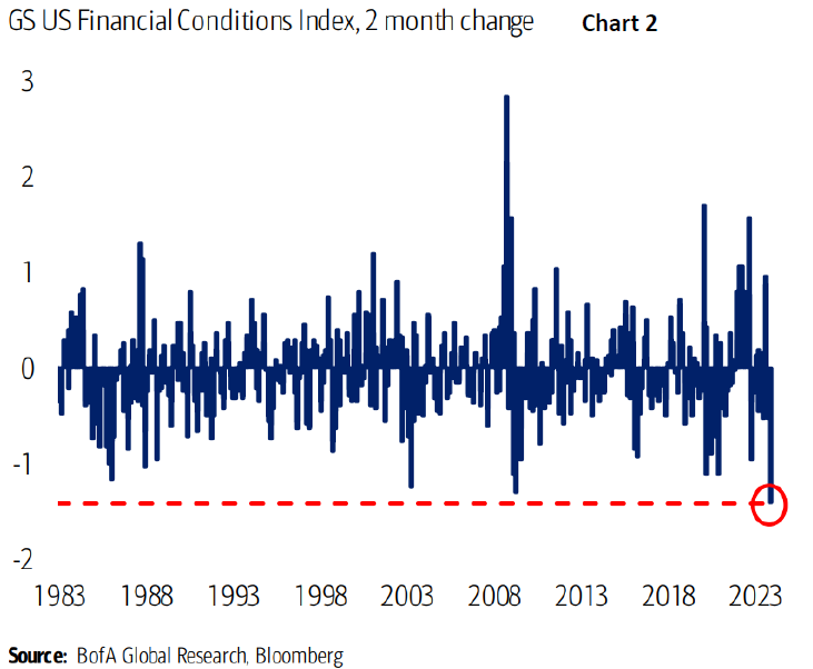 GS US Financial Conditions Index, 2 Month Change