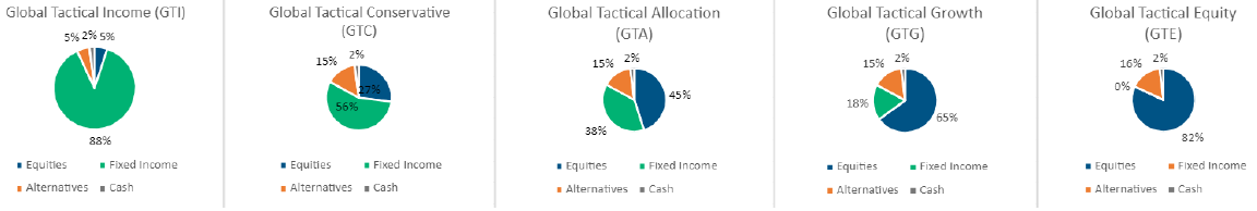Global Tactical Income GTI