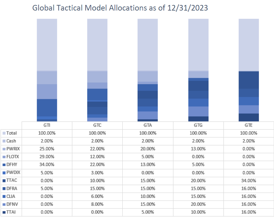 Global Tactical Model Allocations as of 12-31-2023