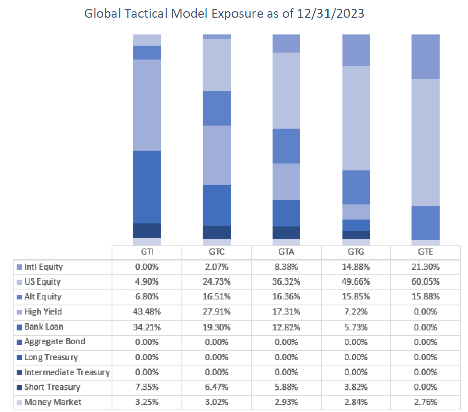 Global Tactical Model Exposure
