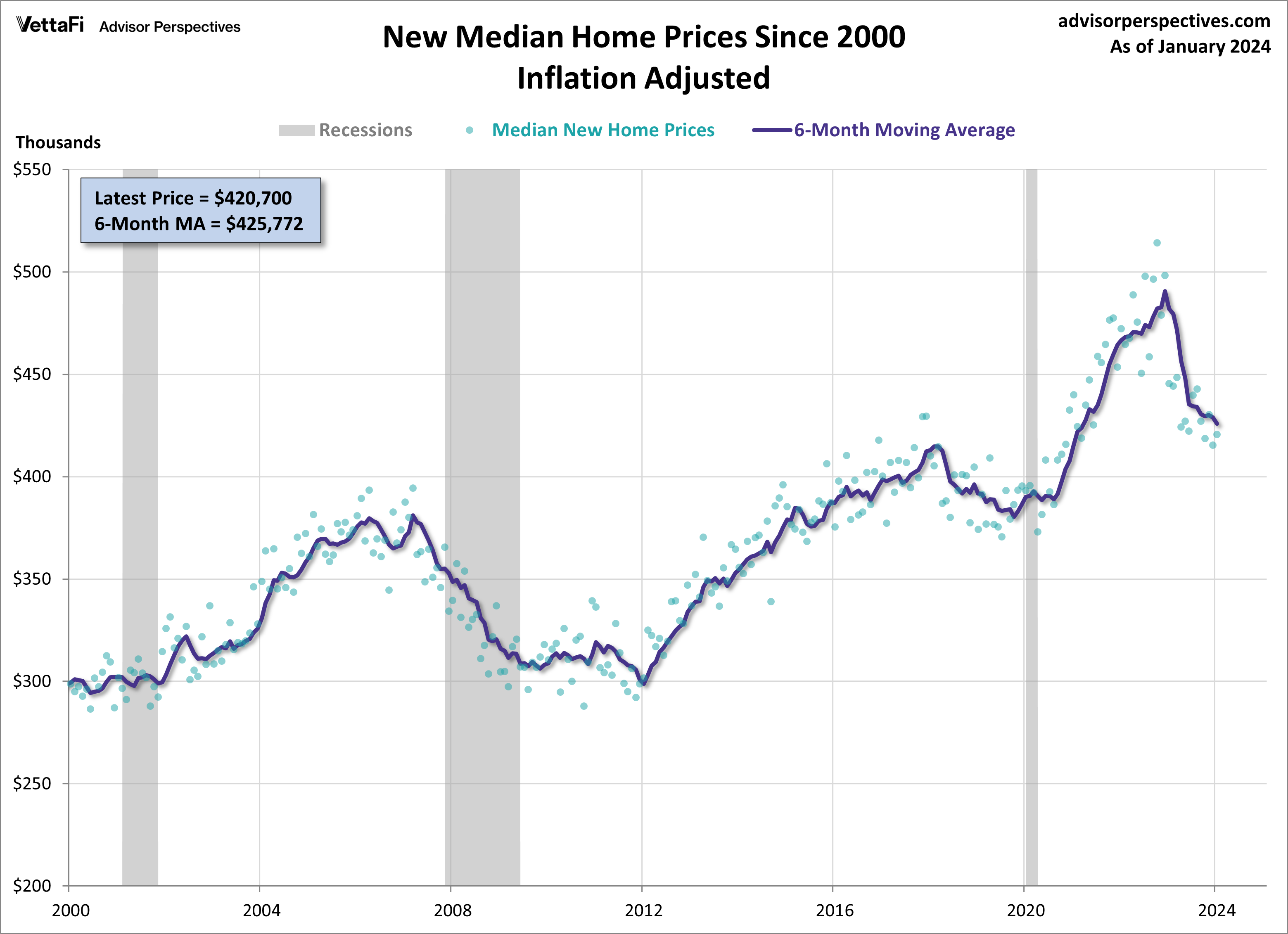 Home Sales New Median Prices Since 2000