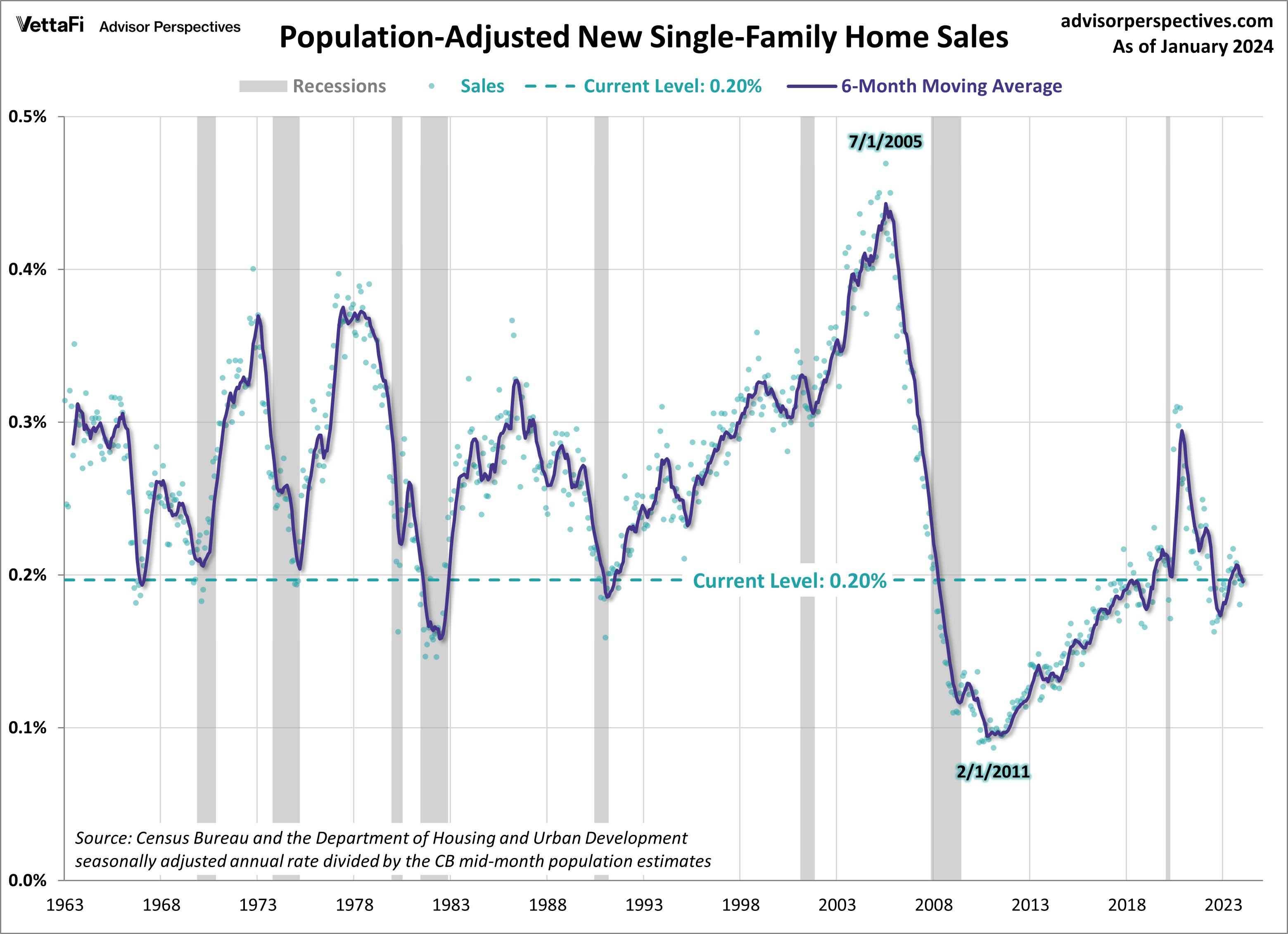 Home Sales New Population Adjusted