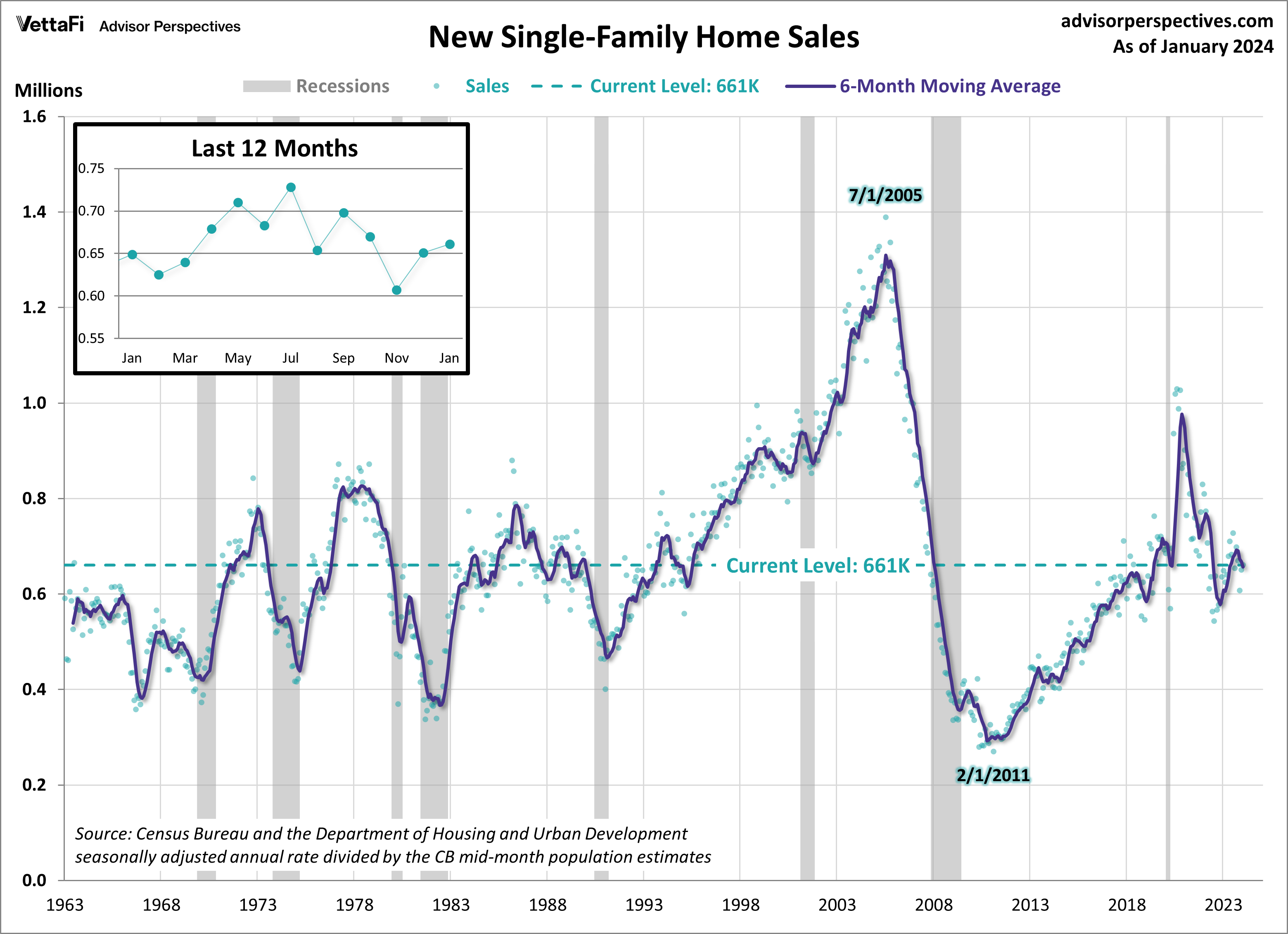 Home Sales New