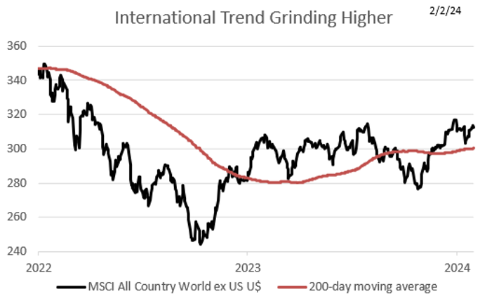 International Trend Grinding Higher