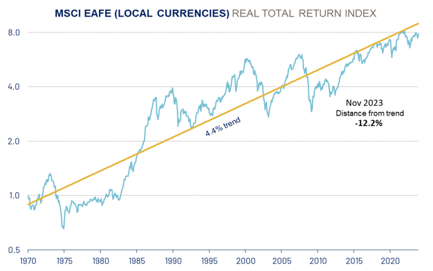 International in Local Currency Below Trend
