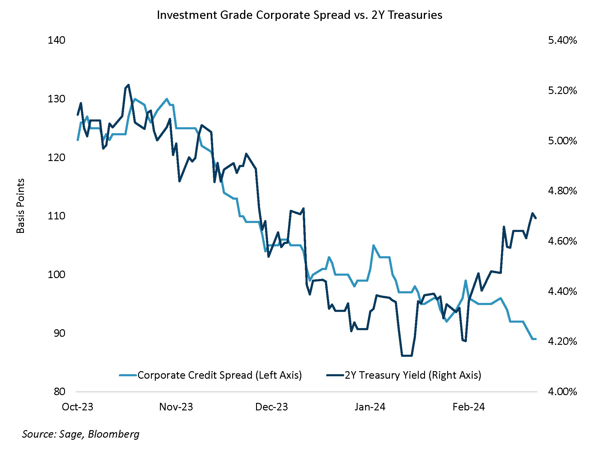 Investment Grade Corporate Spread Vs. 2Y Treasuries