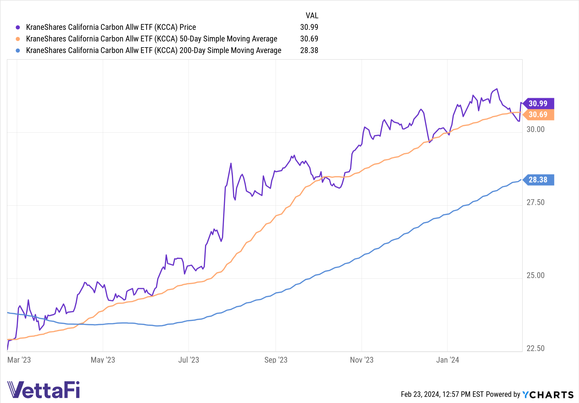 Price returns as well as the 50-day SMA and 200-day SMA for KCCA in the last 12 months. 
