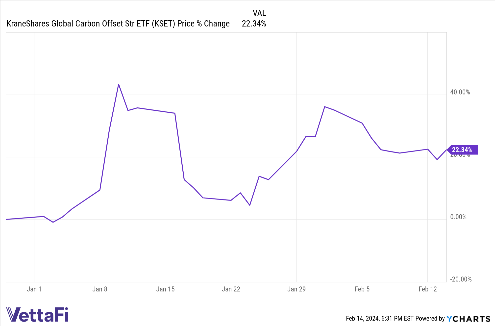 KSET price returns YTD, up 23%. 