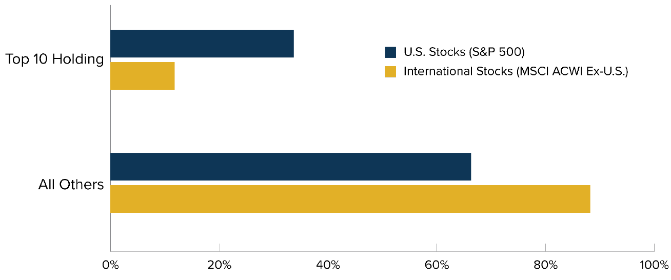 Less Concentration Among Popular International Stock Index Vs. S&P 500