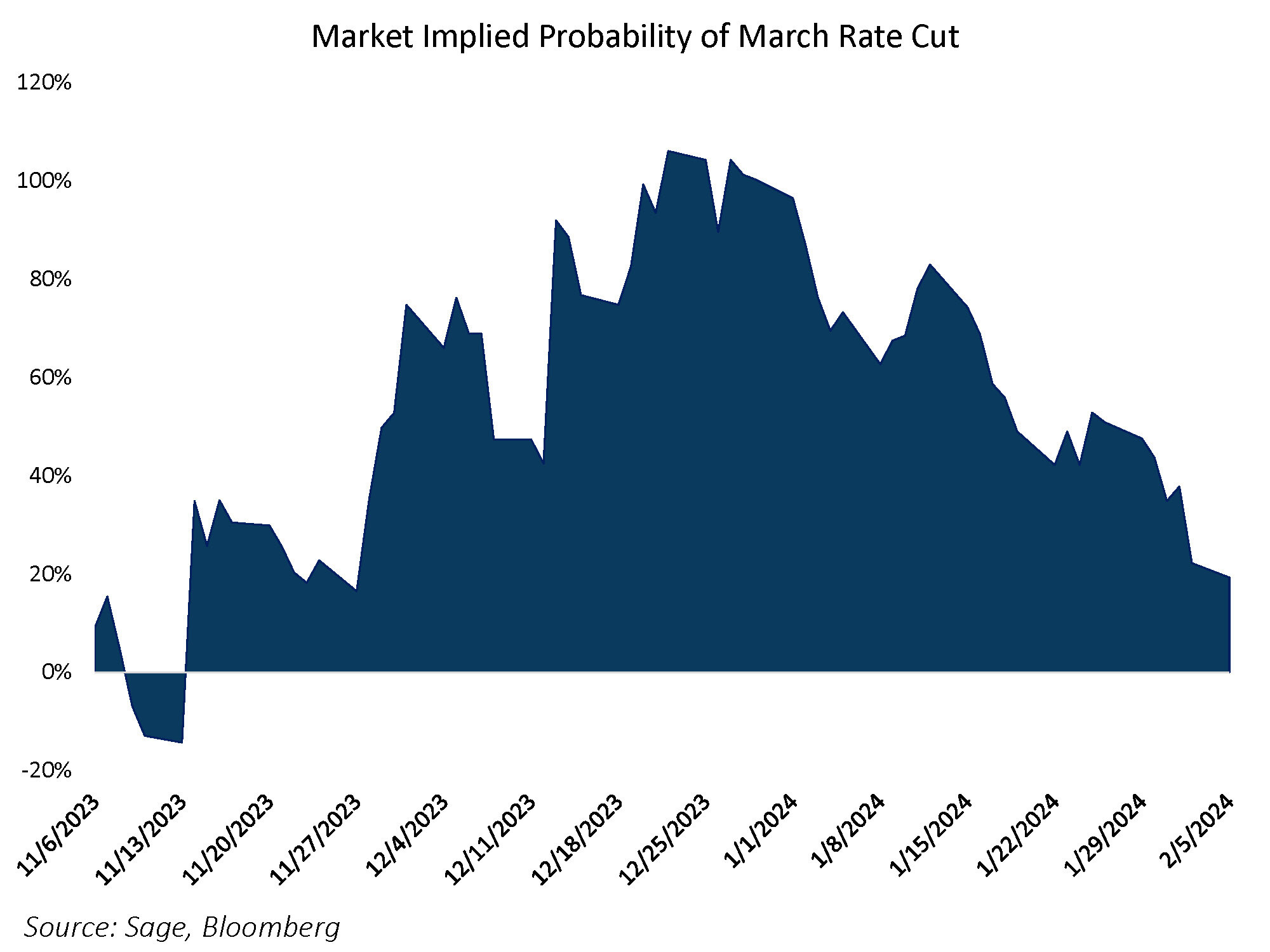 Market Implied Probability of March Rate Cut