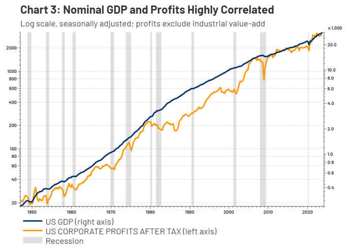 Nominal GDP and Profits Highly Correlated