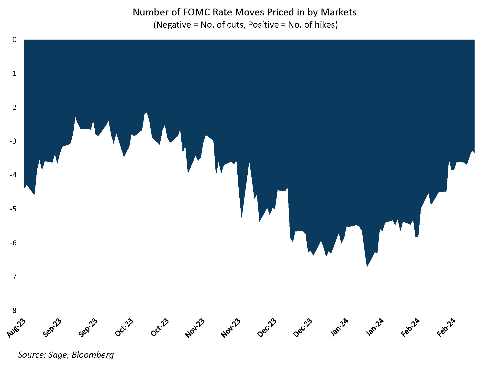 Number of FOMC Rate Moves Priced in by Markets