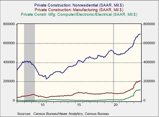 Private Construction Nonresidential