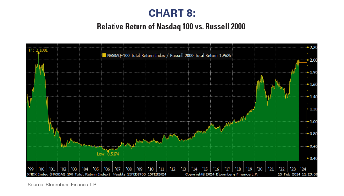 Relative Return of Nasdaq 100 vs. Russell 2000 