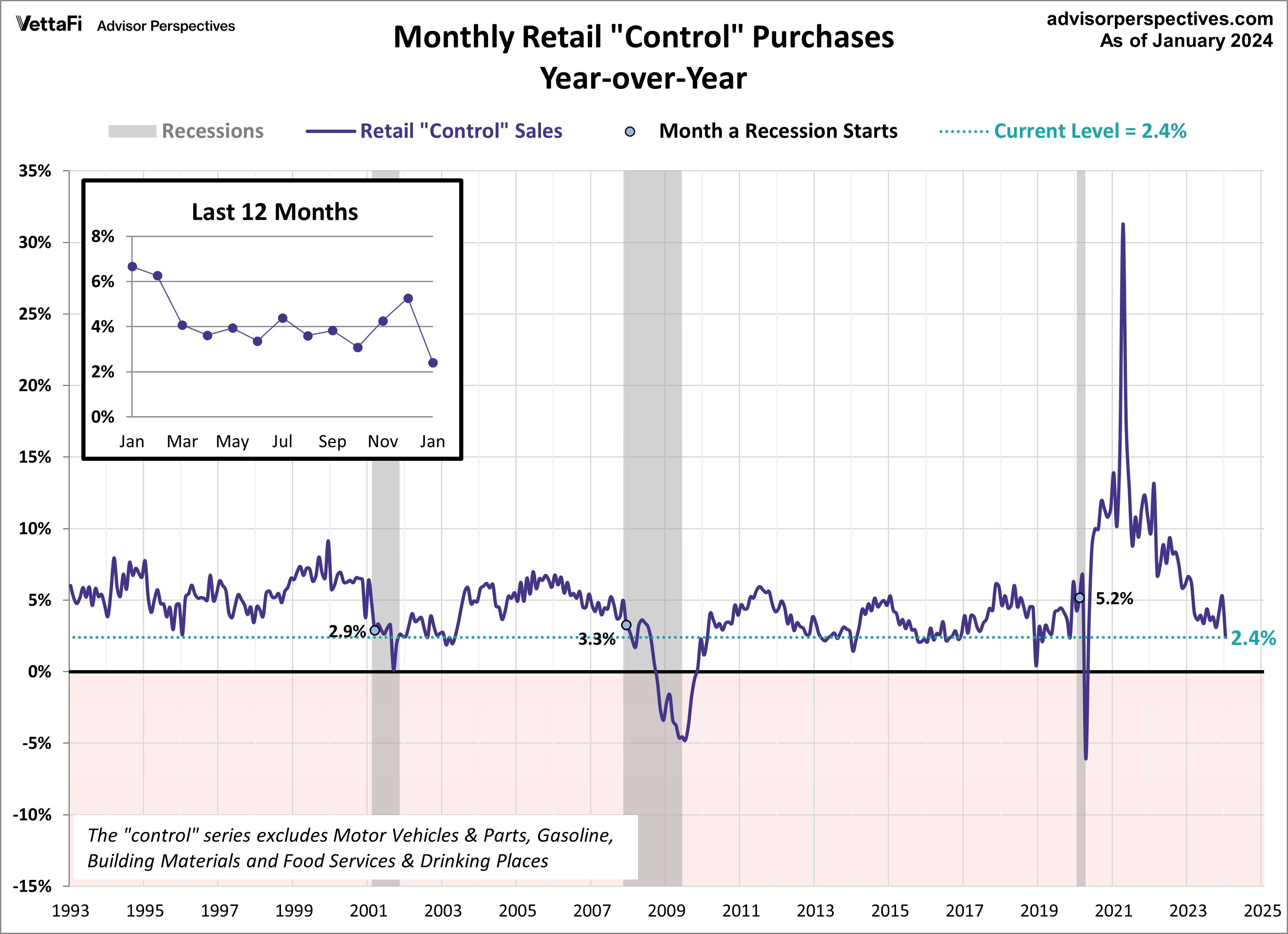 Monthly Retail 'Control' Purchases YoY