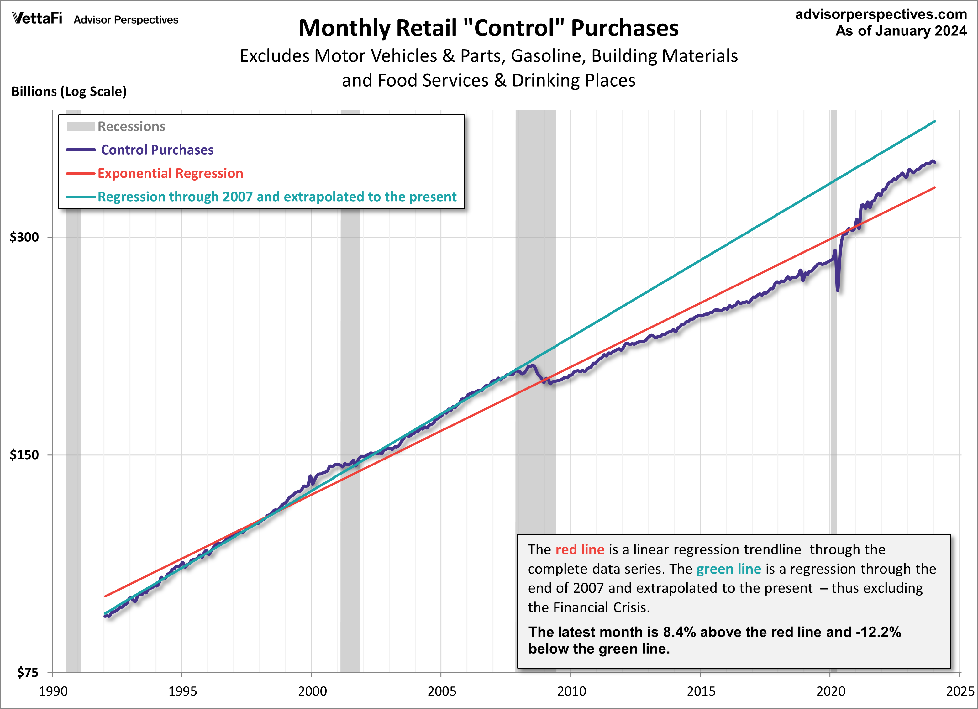 Monthly Retail 'Control' Purchases