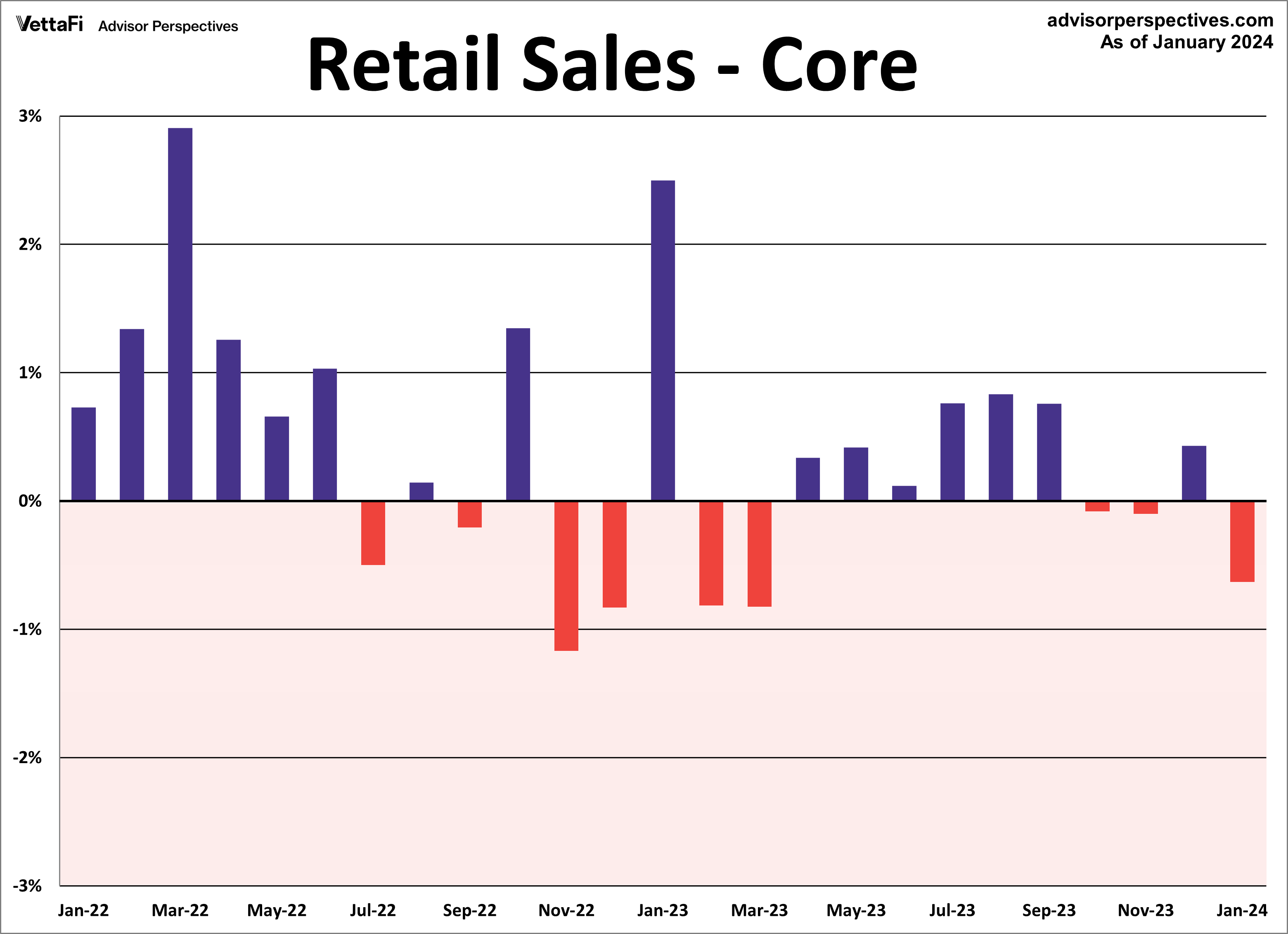 Retail Sales - Core