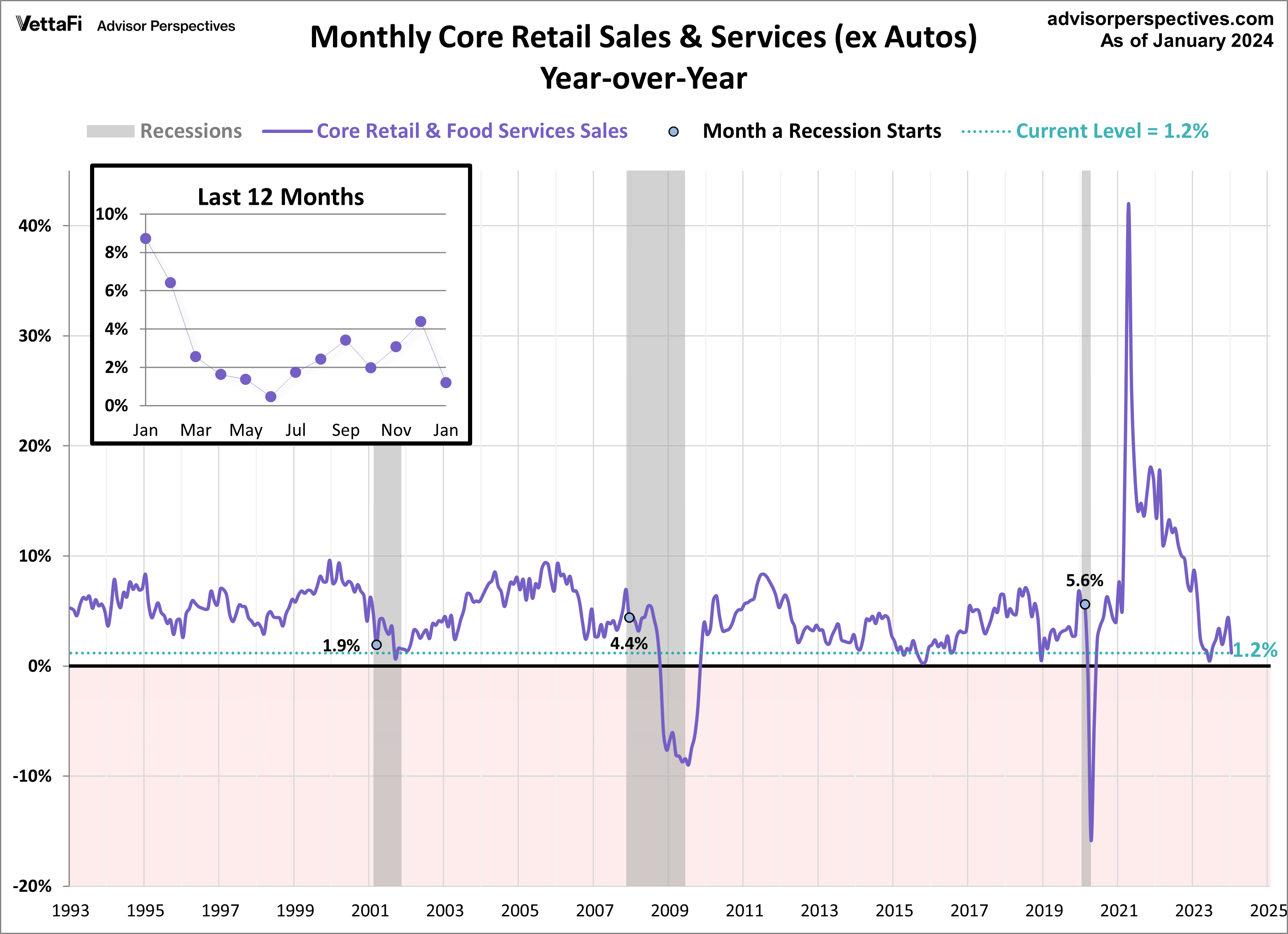 Monthly Core Retail Sales & Services (ex Autos)