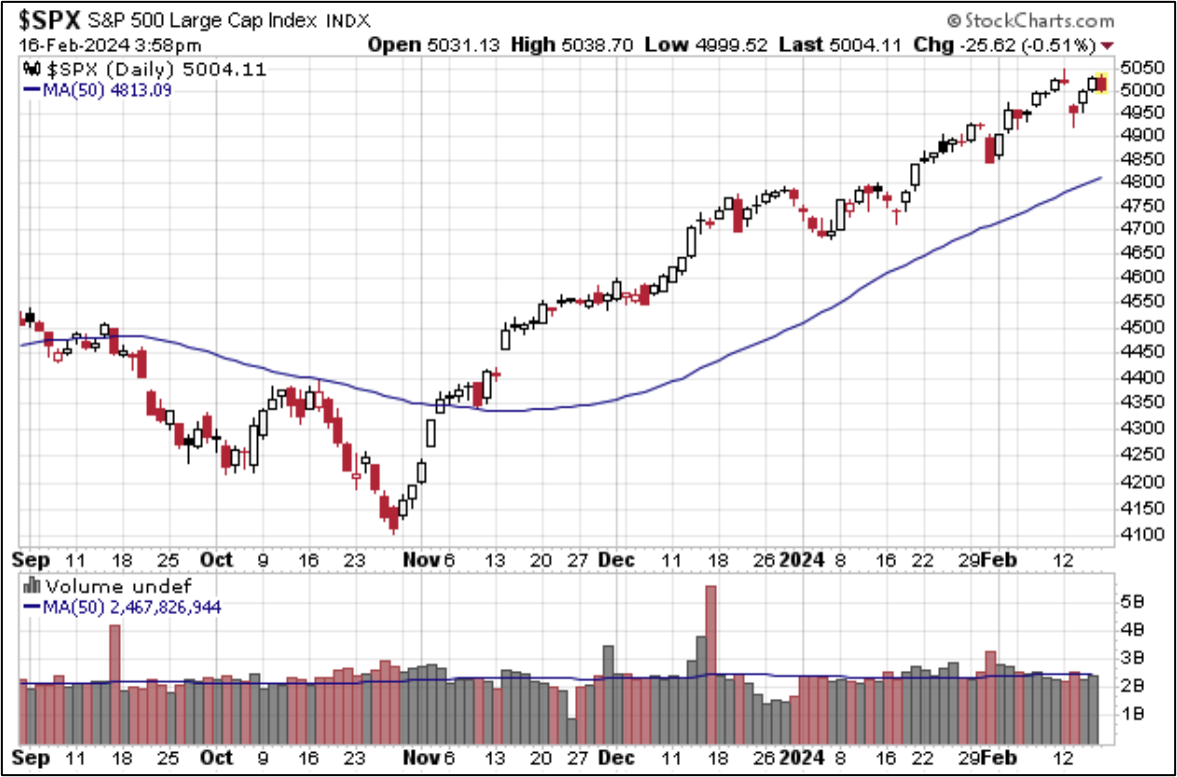 Index snapshot past 6 months with 50-day MA