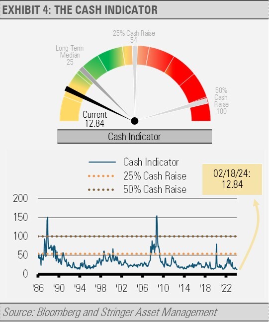 The Cash Indicator